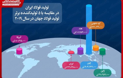 تولید فولاد ایران از متوسط جهانی بالاتر رفت