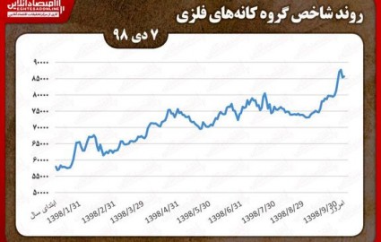 رشد شاخص کانه‌های فلزی در بورس تهران