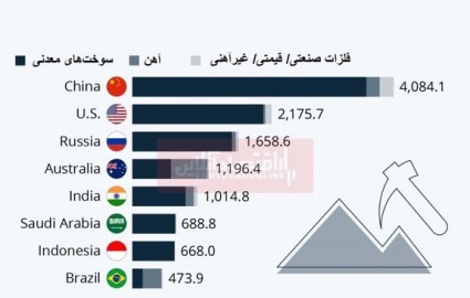 کدام کشورها بیشترین میزان استخراج از معادن را انجام می‌دهند؟