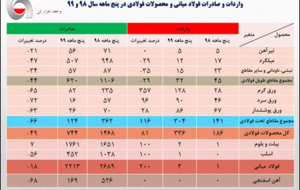 کاهش ۲۹ درصدی صادرات فولاد ایران/ جزئیات کامل صادرات فولاد میانی و محصولات فولادی