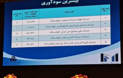 فولاد مبارکه برترین شرکت ایران از نظر ارزش افزوده و سودآوری
